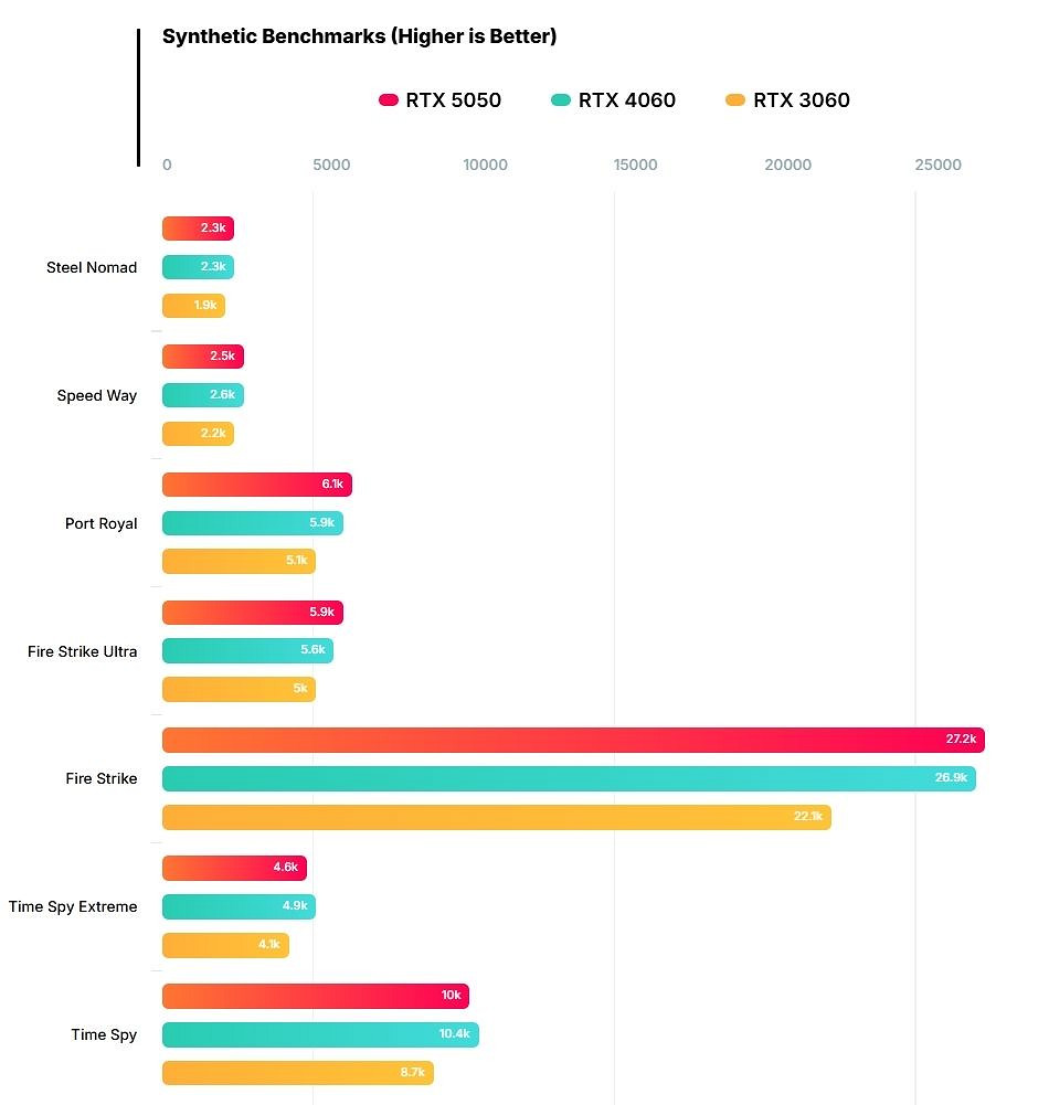 外媒測試RTX 5050性能：1080P解析度下竟不如4060！
