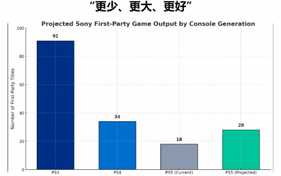 獨占將死？索尼PS5第一方遊戲數量較PS3時代暴跌近70%