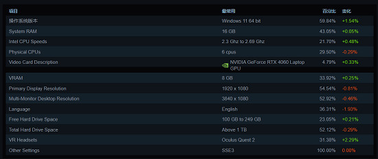 2025年6月Steam硬體調查報告出爐！RTX 5090上榜！