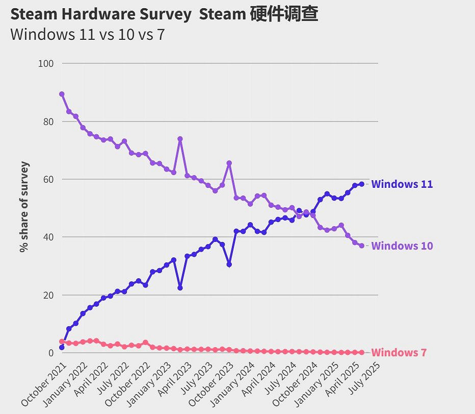 Win10系統10月“退場”  Steam玩家仍然拒絕升級Win11
