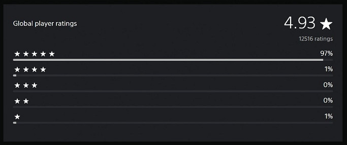 《死亡擱淺2》深受玩家喜愛 PSN評分4.93！穩居榜首