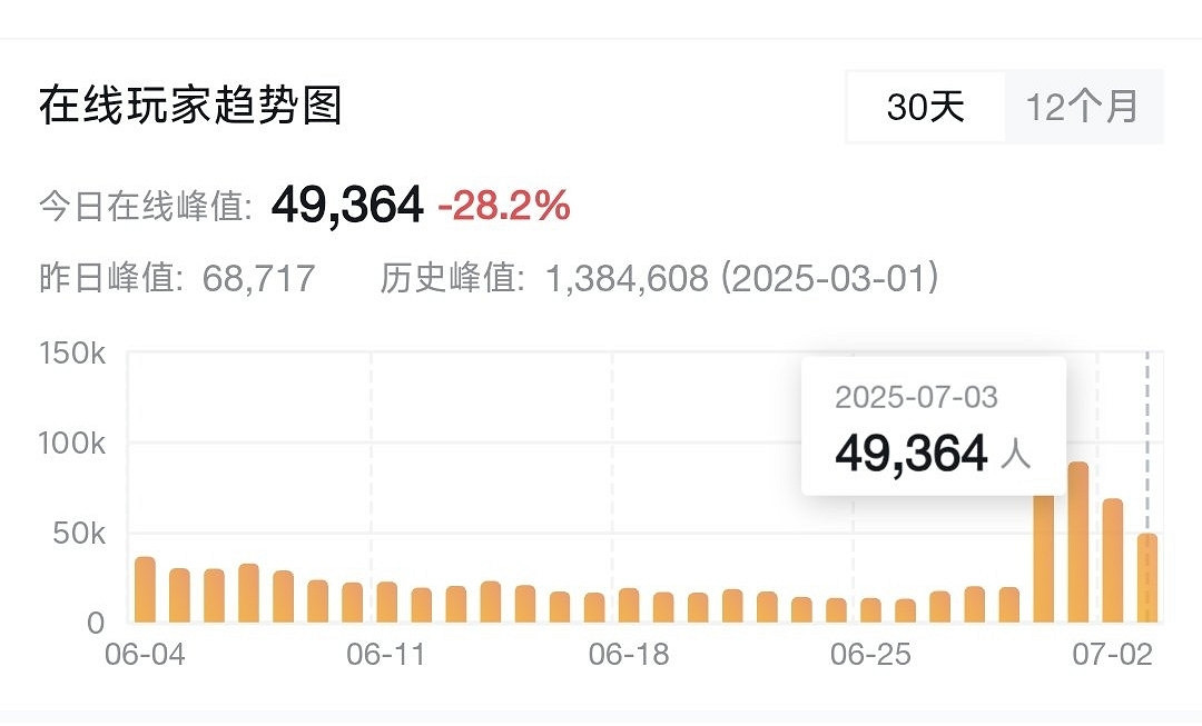 《怪獵：荒野》補償又出現漏洞！卡普空究竟想作甚？