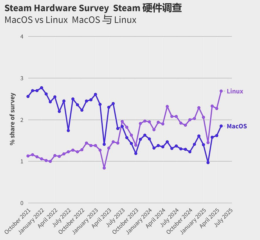 Win10系統10月“退場”  Steam玩家仍然拒絕升級Win11