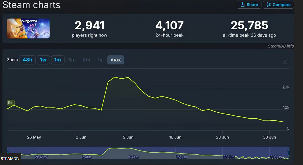曾經立誌“讓FPS再次偉大”的《分裂之門2》人氣暴跌