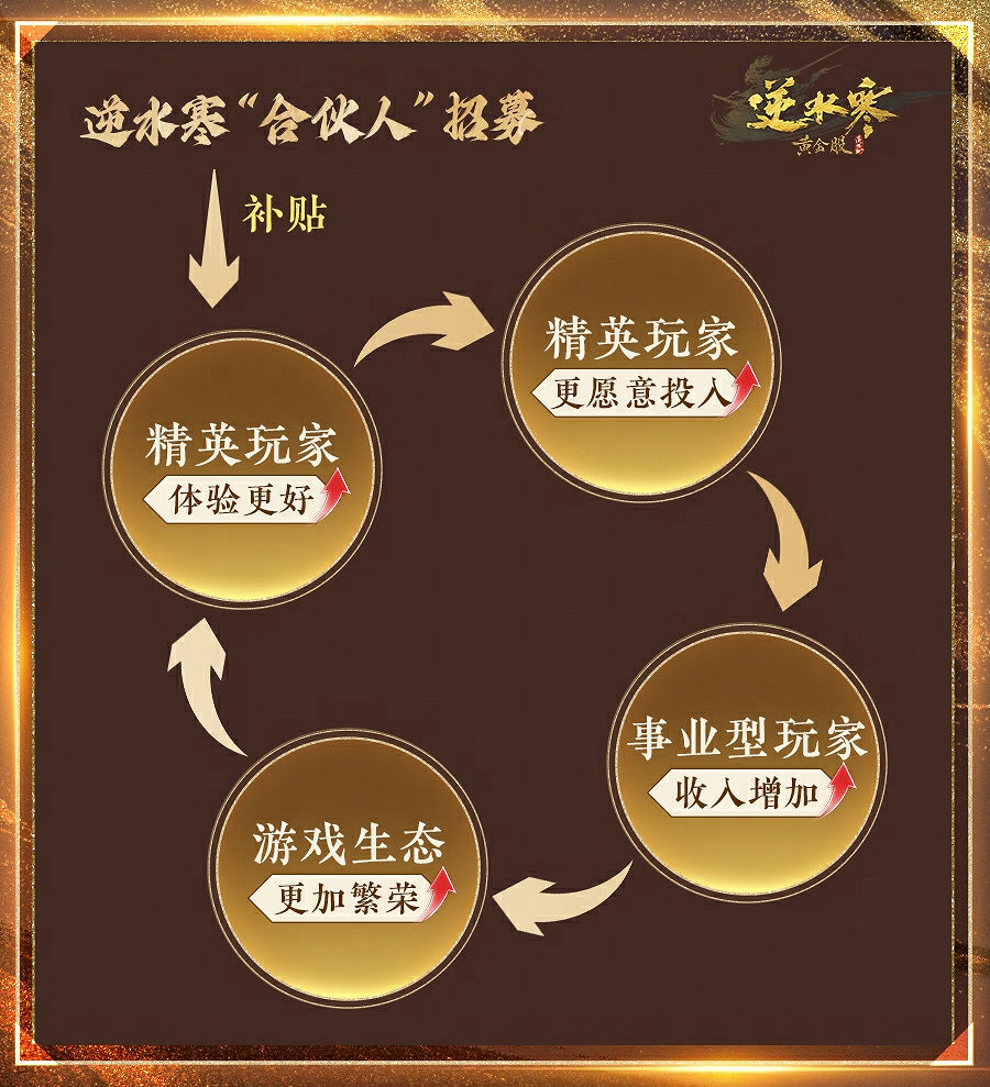 逆水寒又開始撒幣了,玩家可以成為合夥人,每個月穩拿固定收益! 逆水寒又開始撒幣了,玩家可以成為合夥人,每個月穩拿固定收益!