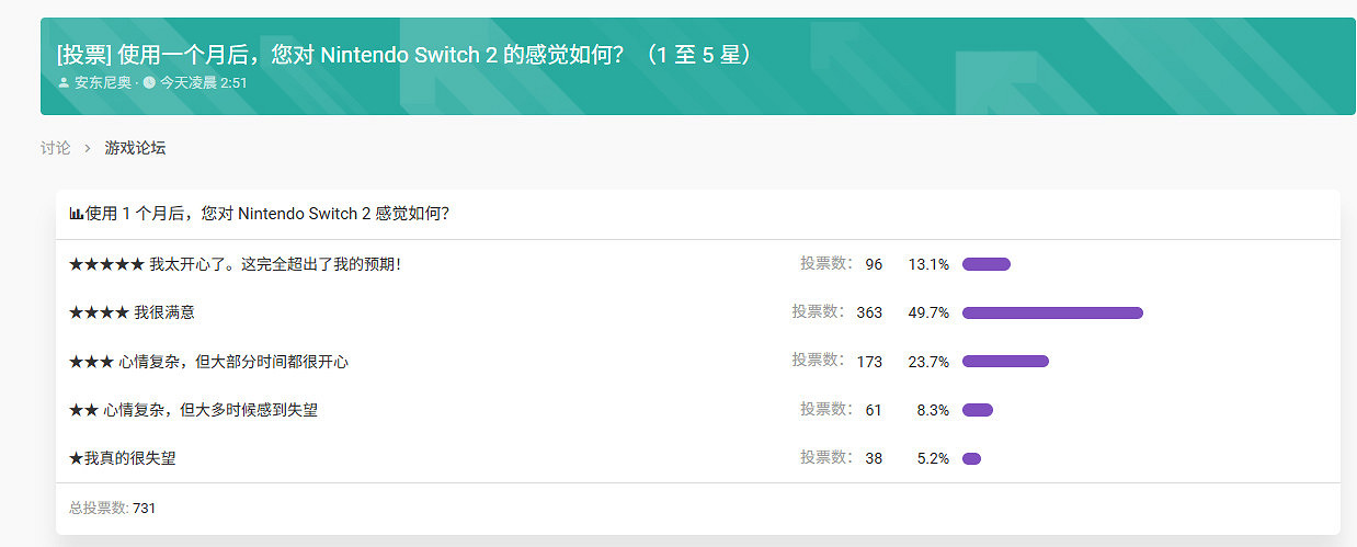 任天堂Switch2超6成玩家感到滿意！13%給出5星好評