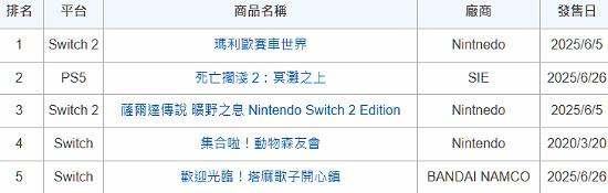 是誰力壓《死亡擱淺2》？日本最新主機周銷榜揭曉！