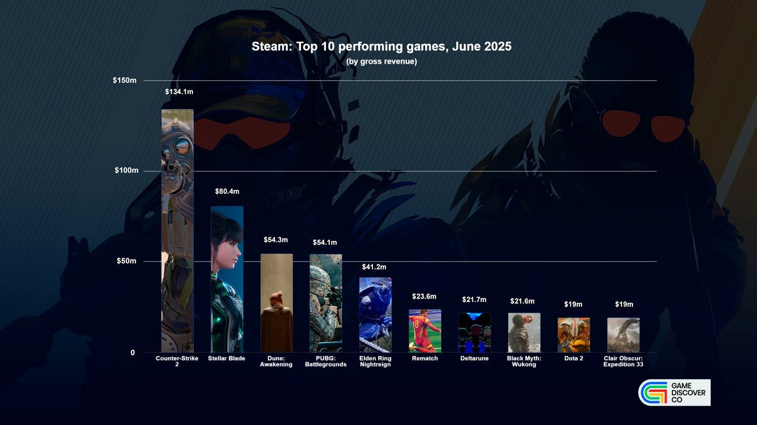 《劍星》成Steam6月最賺錢新作!《撈女遊戲》排名第8 《劍星》成Steam6月最賺錢新作!《撈女遊戲》排名第8