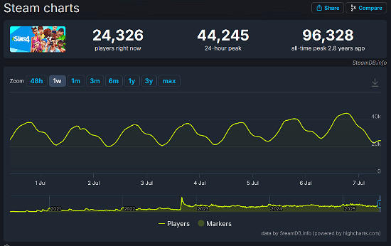 《雲族裔》最後一戰褪色！線上玩家數縮水至1000人！