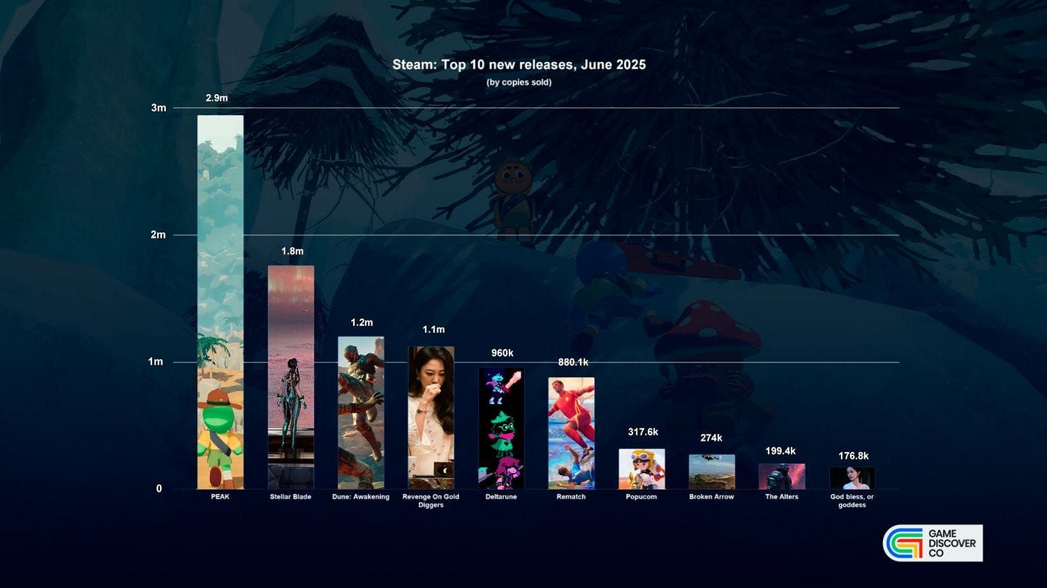 《劍星》成Steam6月最賺錢新作!《撈女遊戲》排名第8 《劍星》成Steam6月最賺錢新作!《撈女遊戲》排名第8