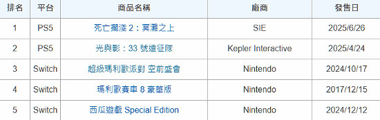 是誰力壓《死亡擱淺2》？日本最新主機周銷榜揭曉！