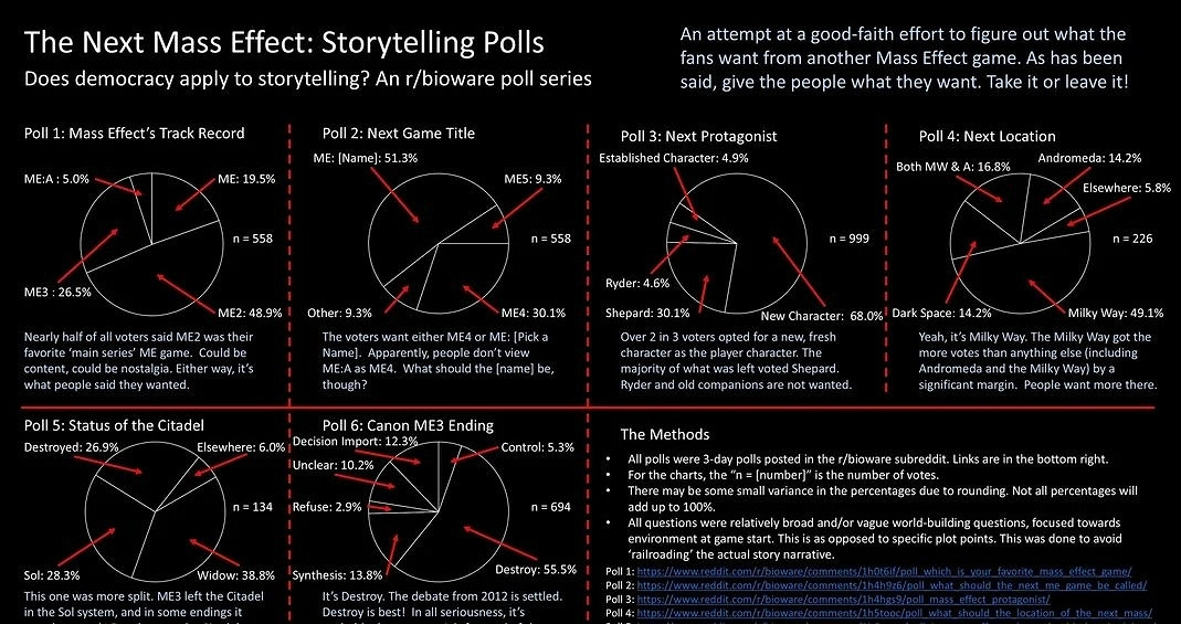 《質量效應3》玩家調查：55.5%支援紅光結局為官方選擇