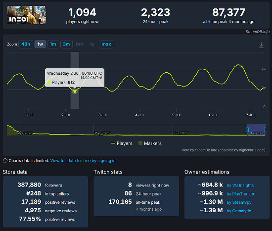 《雲族裔》最後一戰褪色！線上玩家數縮水至1000人！