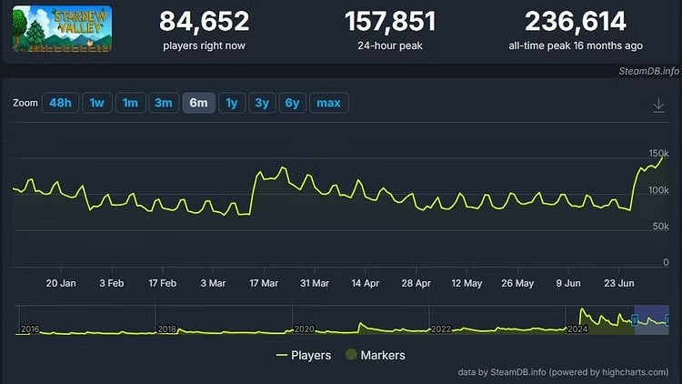刷新今年記錄！《星露谷》24小時峰值數達157,851人