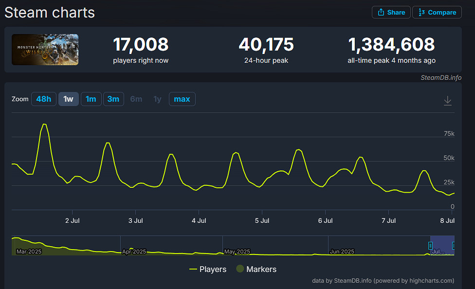 Steam今年TOP20的遊戲中 獨立遊戲的占比竟超40%! Steam今年TOP20的遊戲中 獨立遊戲的占比竟超40%!