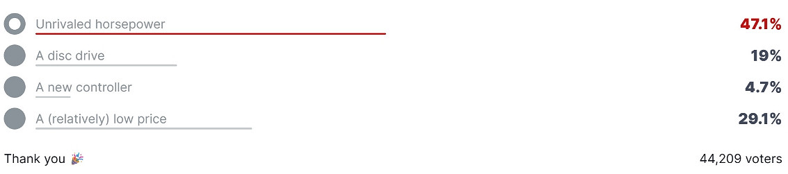 下代Xbox粉絲偏好調查：近一半選擇“無可匹敵的機能”