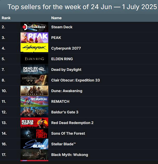 Steam一周遊戲銷量榜：夏促群雄爭霸 誰能奪冠呢？