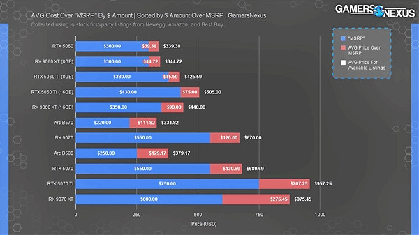美國在售顯卡幾乎全高於建議售價！RTX 5080貴了一半