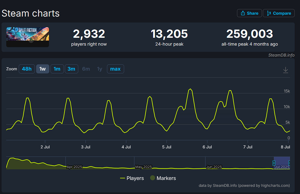 Steam今年TOP20的遊戲中 獨立遊戲的占比竟超40%! Steam今年TOP20的遊戲中 獨立遊戲的占比竟超40%!