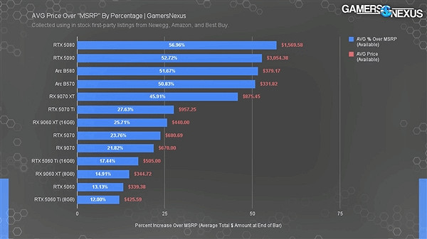美國在售顯卡幾乎全高於建議售價！RTX 5080貴了一半