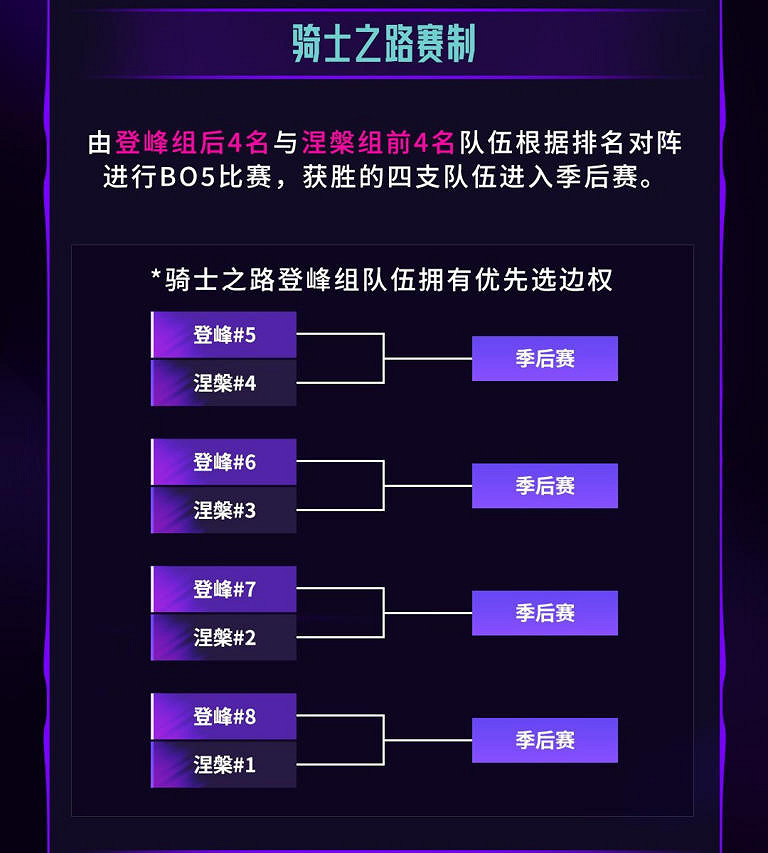 LPL第三賽段賽製訊息，季後賽取消決勝局 SOLO 選邊