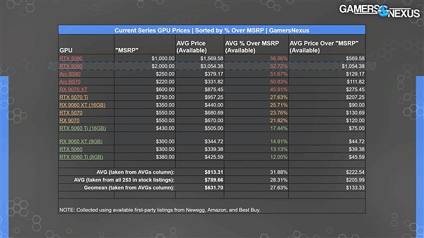 美國在售顯卡幾乎全高於建議售價！RTX 5080貴了一半