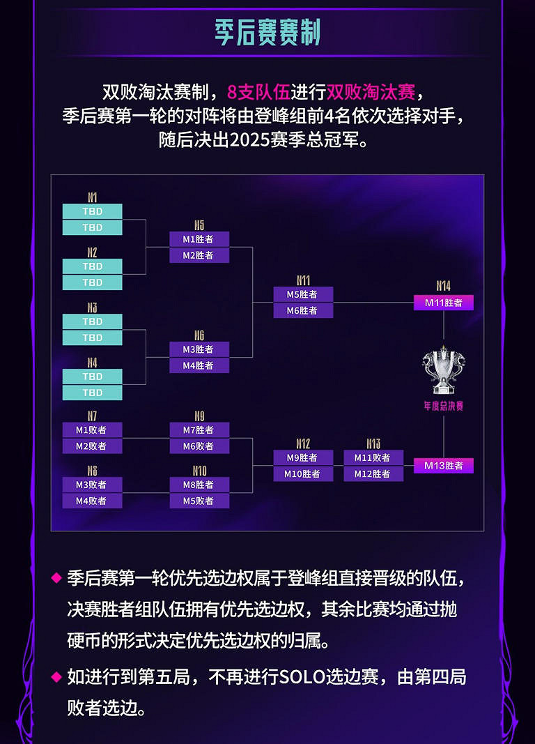 LPL第三賽段賽製訊息，季後賽取消決勝局 SOLO 選邊