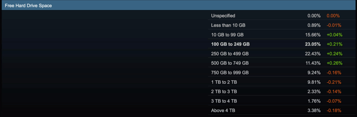 儲存空間越來越不夠用！1%的PC玩家設備可用不足10G