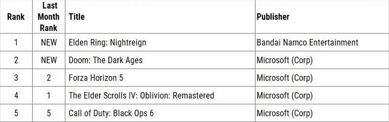《黑夜君臨》5月登頂美遊榜，年度銷量格局生變！