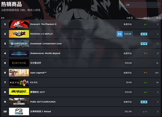 《女神異聞錄:夜幕魅影》登頂Steam日本周銷榜 61%好評