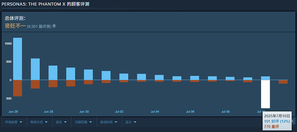 老外抗議！《女神異聞錄 夜幕魅影》Steam遭差評轟炸