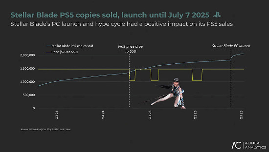 PC版帶飛?《劍星》PS5版銷量暴漲 玩家願意原價買單 PC版帶飛?《劍星》PS5版銷量暴漲 玩家願意原價買單