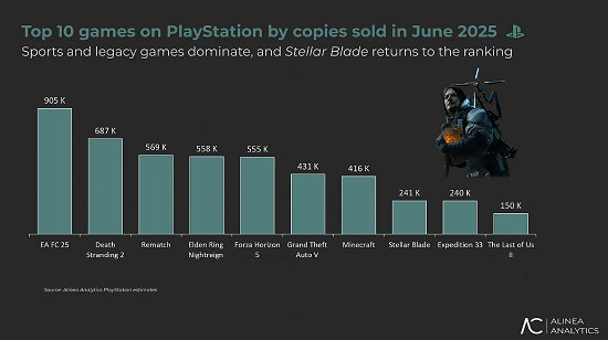 PC版帶飛?《劍星》PS5版銷量暴漲 玩家願意原價買單 PC版帶飛?《劍星》PS5版銷量暴漲 玩家願意原價買單