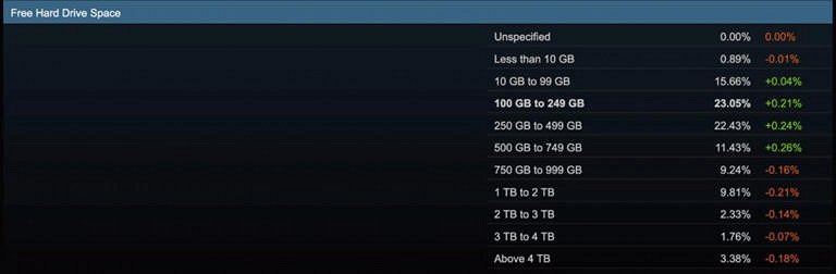 儲存空間越來越不夠用！1%的PC玩家設備可用不足10G