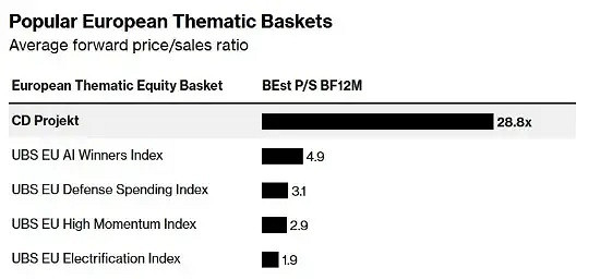 好作品帶來好股價！CDPR集團市值達歐洲上市公司前列