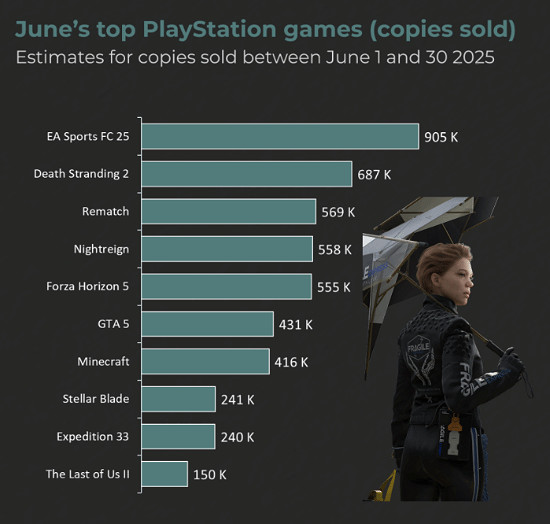《地平線5》PS5版發售兩月，銷量接近《宇宙機器人》