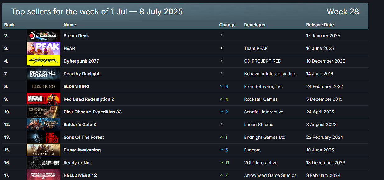 Steam新一周銷量榜:《PEAK》登頂 多款熱門3A回歸! Steam新一周銷量榜:《PEAK》登頂 多款熱門3A回歸!