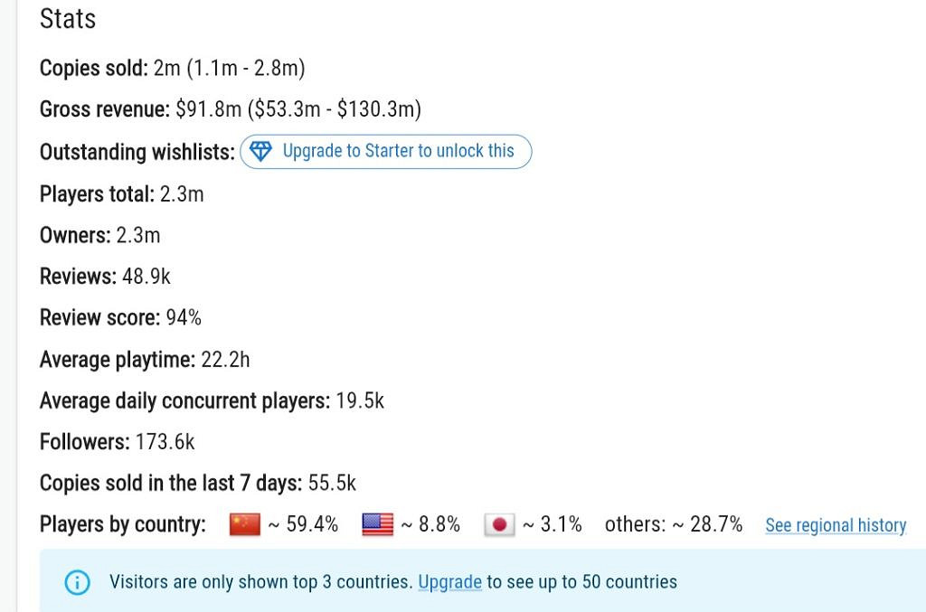 《劍星》PC版預估銷量突破200萬份！玩家近60%