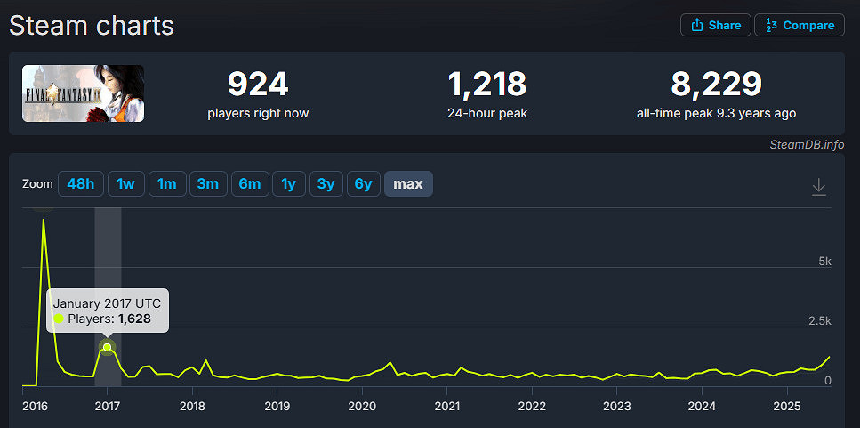 《最終幻想9》25周年願望落空 重製版還有希望嗎? 《最終幻想9》25周年願望落空 重製版還有希望嗎?