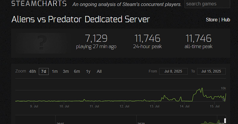 《異形大戰鐵血戰士》意外翻紅！或因 "好友支援"活動