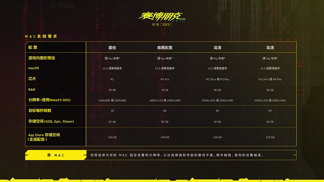 《電馭叛客 :2077》正式登陸 Mac!配置需求曝光! 《電馭叛客 :2077》正式登陸 Mac!配置需求曝光!