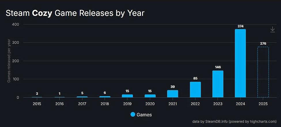 指數級增長態勢!Steam溫馨遊戲類型近年掀起增長浪潮 指數級增長態勢!Steam溫馨遊戲類型近年掀起增長浪潮