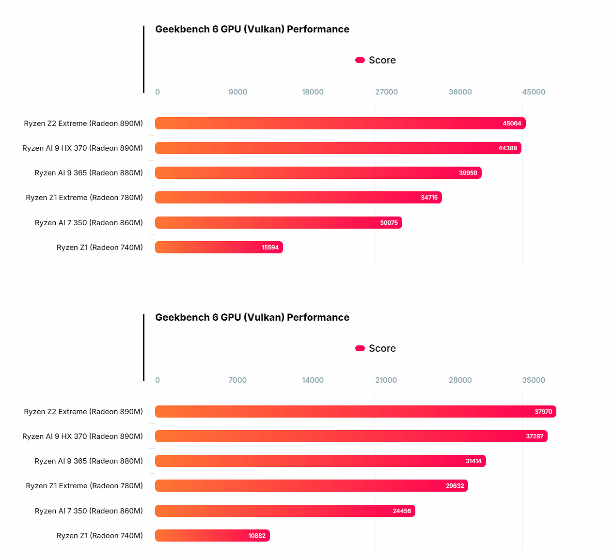 AMD頂級掌機晶片跑分曝光：超強性能可以媲美筆記本！
