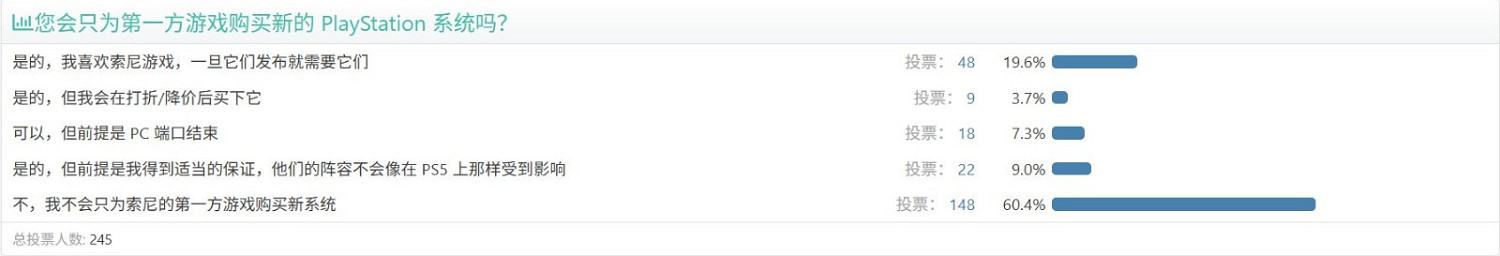 索尼佳作頻出卻遇冷:玩家因獨占遊戲購機熱情下降 索尼佳作頻出卻遇冷:玩家因獨占遊戲購機熱情下降