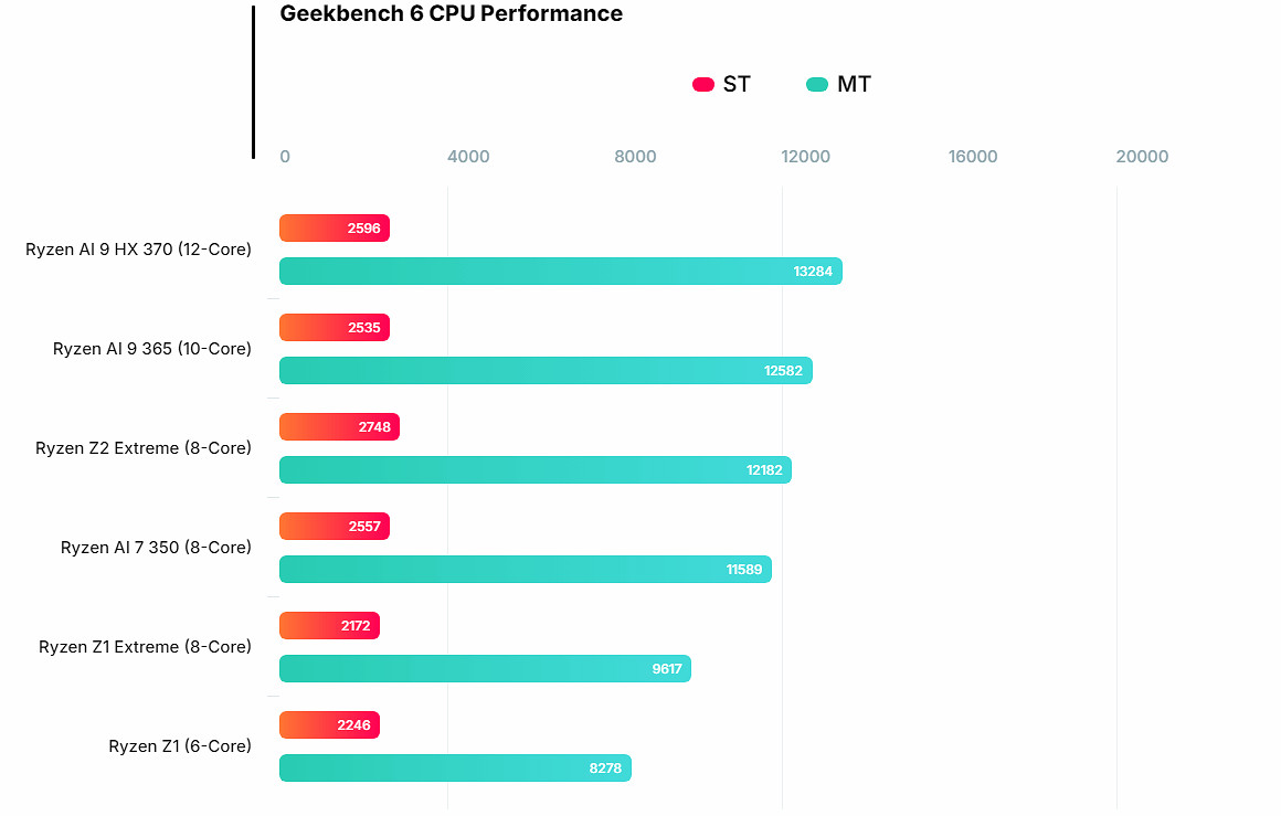AMD頂級掌機晶片跑分曝光：超強性能可以媲美筆記本！