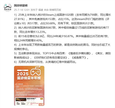 2025上半年中國大陸研發買斷製遊戲銷量榜：《撈女遊戲》登頂