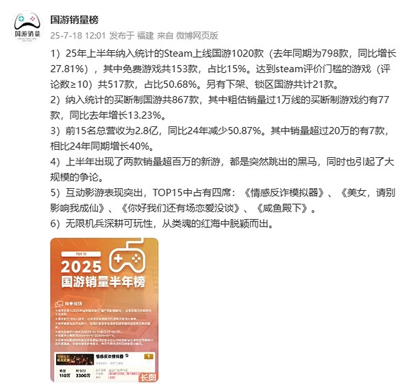 2025上半年中國大陸研發買斷製遊戲銷量榜：《撈女遊戲》登頂