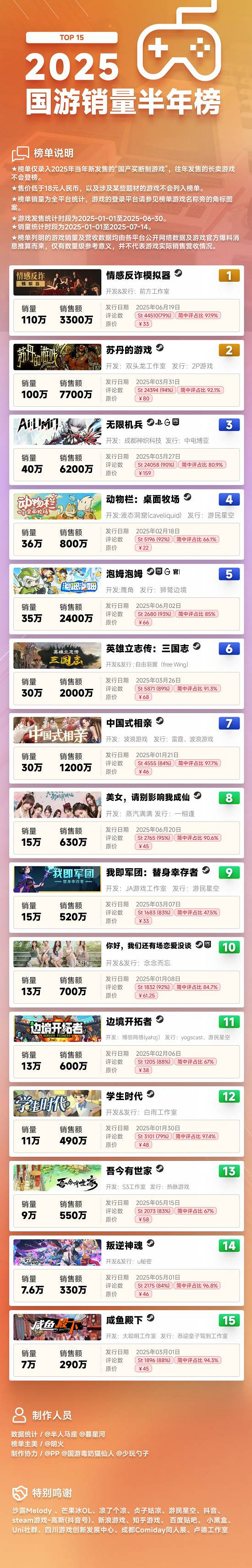 2025上半年中國大陸研發買斷製遊戲銷量榜：《撈女遊戲》登頂