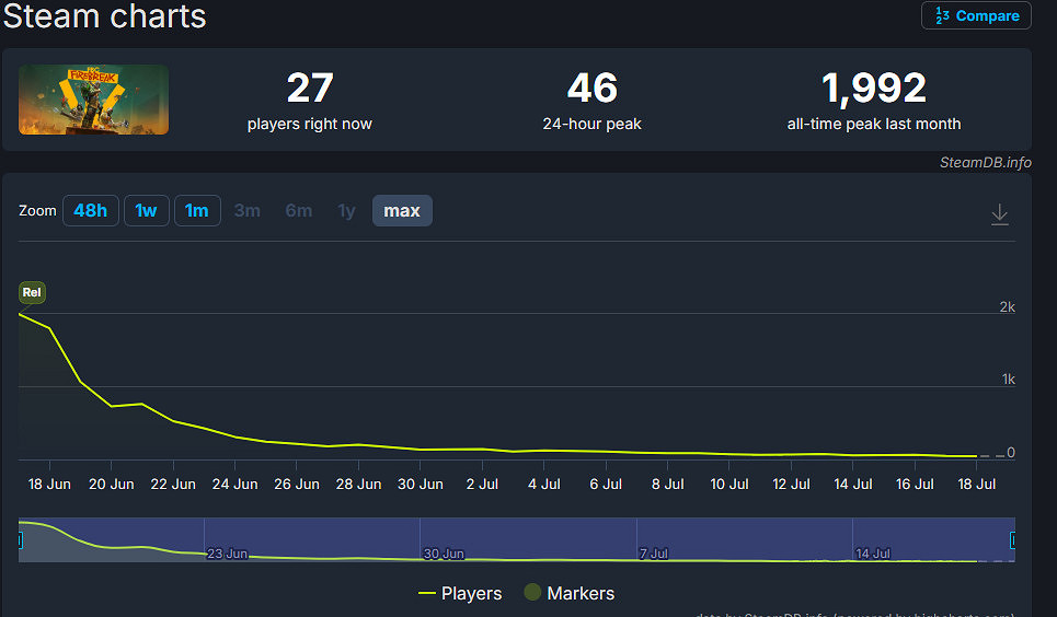 《FBC》銷量未達預期 官方公布改善路線能否扭轉？