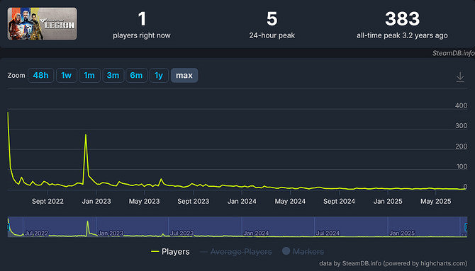 玩家寥寥！《穿越火線：軍團》8.19下架並終止開發